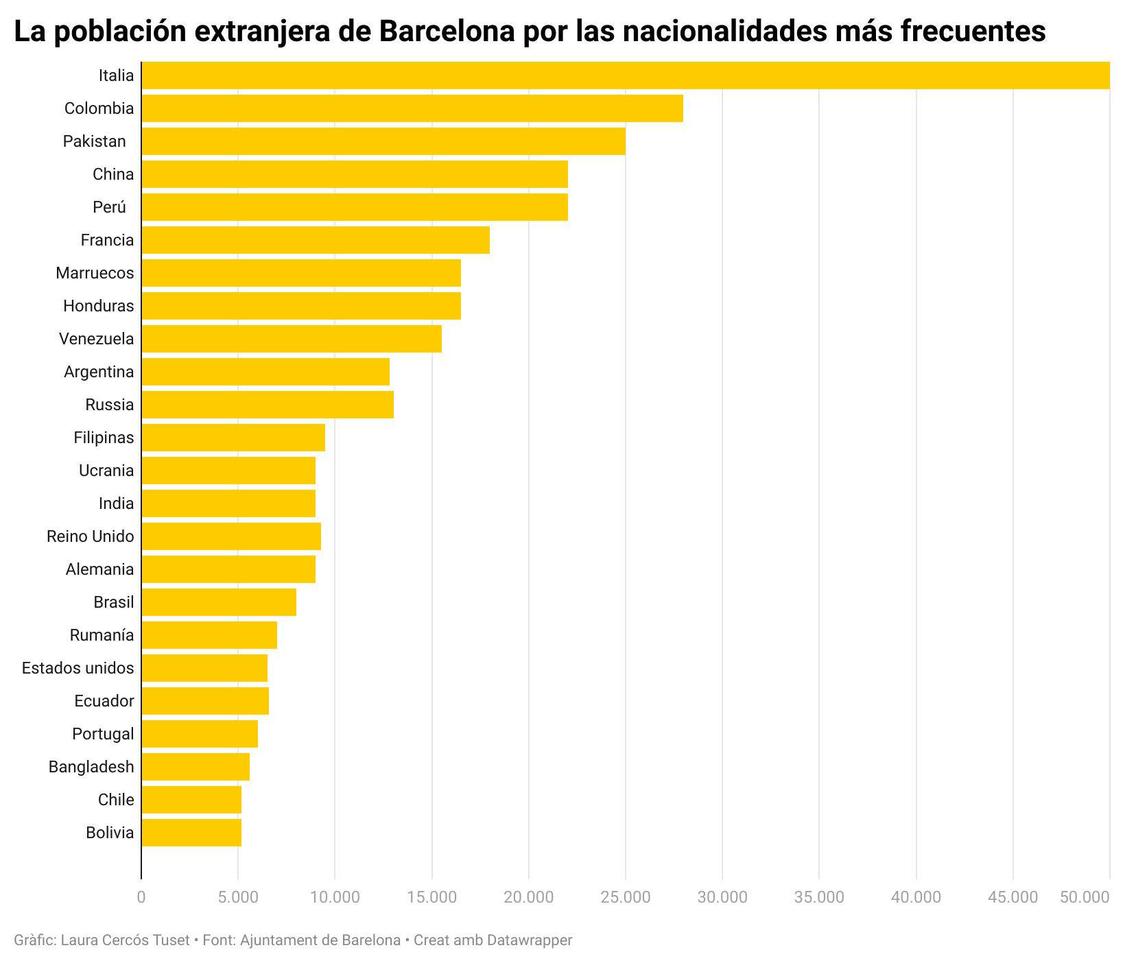 grafico-la-poblacion-extranjera-de-barcelona-por-las-nacionalidades-mas-frecuentes-cast
